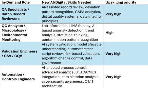 Digital skills needed for in-demand life sciences roles.